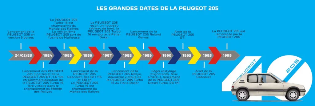 Frise depuis la création de la 205 à aujourd'hui
