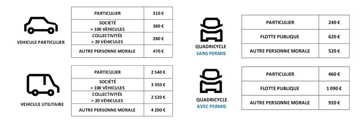 Tableau précis des aides en fonction de la catégorie de la voiture